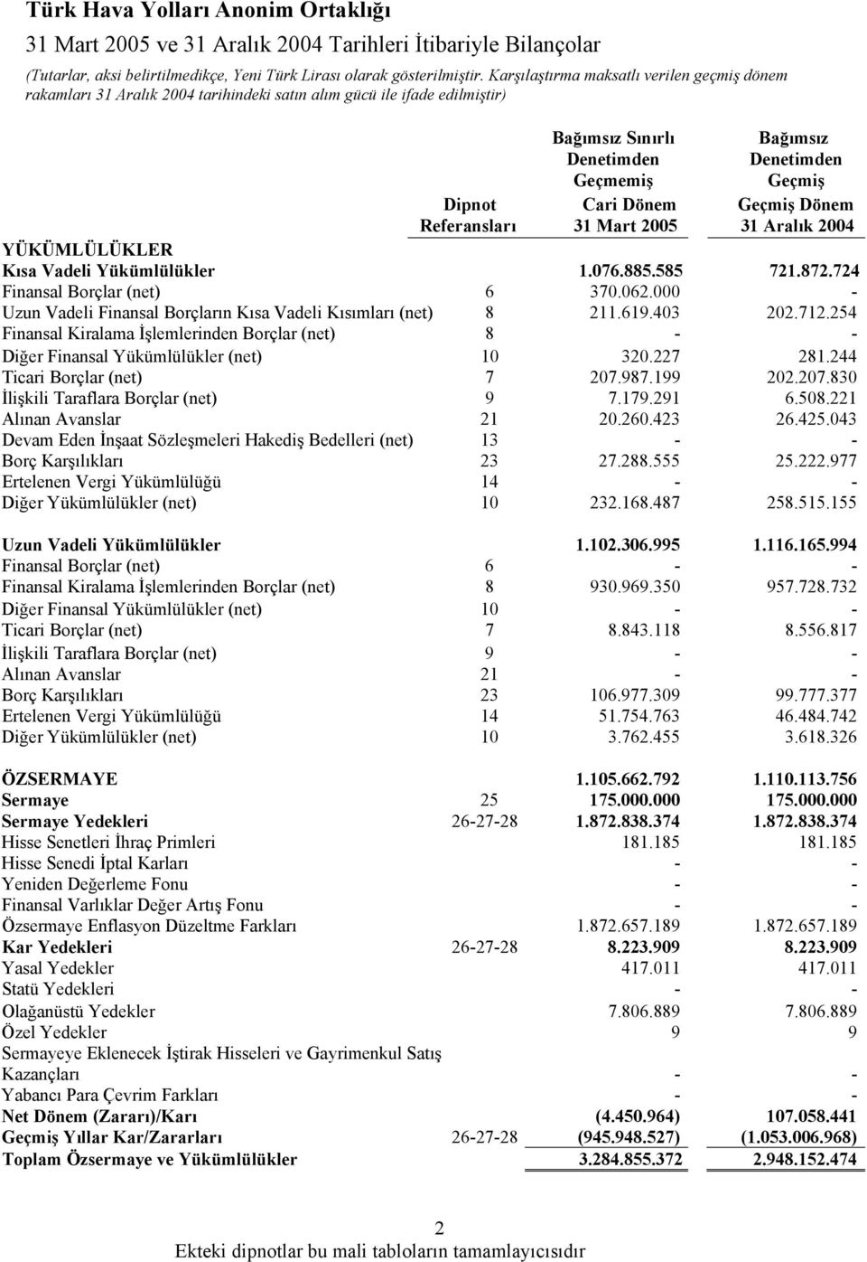 YÜKÜMLÜLÜKLER Kısa Vadeli Yükümlülükler 1.076.885.585 721.872.724 Finansal Borçlar (net) 6 370.062.000 - Uzun Vadeli Finansal Borçların Kısa Vadeli Kısımları (net) 8 211.619.403 202.712.