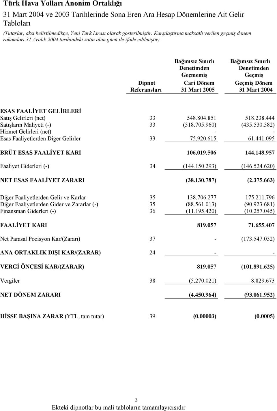 ESAS FAALİYET GELİRLERİ Satış Gelirleri (net) 33 548.804.851 518.238.444 Satışların Maliyeti (-) 33 (518.705.960) (435.530.582) Hizmet Gelirleri (net) - - Esas Faaliyetlerden Diğer Gelirler 33 75.920.