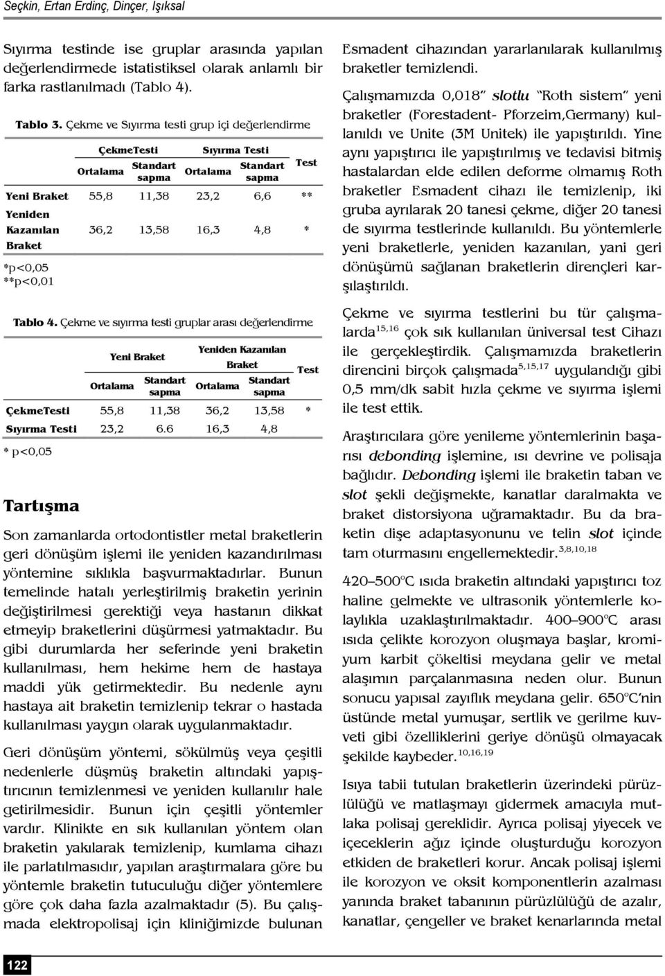 Tablo 4. Çekme ve sıyırma testi gruplar arası değerlendirme Yeni Ortalama Standart Yeniden Kazanılan Ortalama Standart ÇekmeTesti 55,8 11,38 36,2 13,58 * Sıyırma Testi 23,2 6.