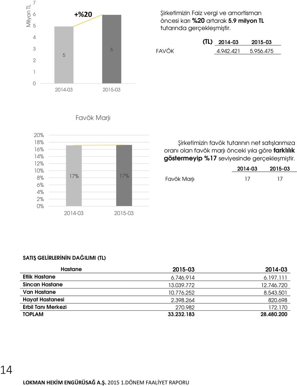 yıla göre farklılık göstermeyip %17 seviyesinde gerçekleşmiştir. 2014-03 2015-03 Favök Marjı 17 17 SATIŞ GELİRLERİNİN DAĞILIMI (TL) Hastane 2015-03 2014-03 Etlik Hastane 6.746.