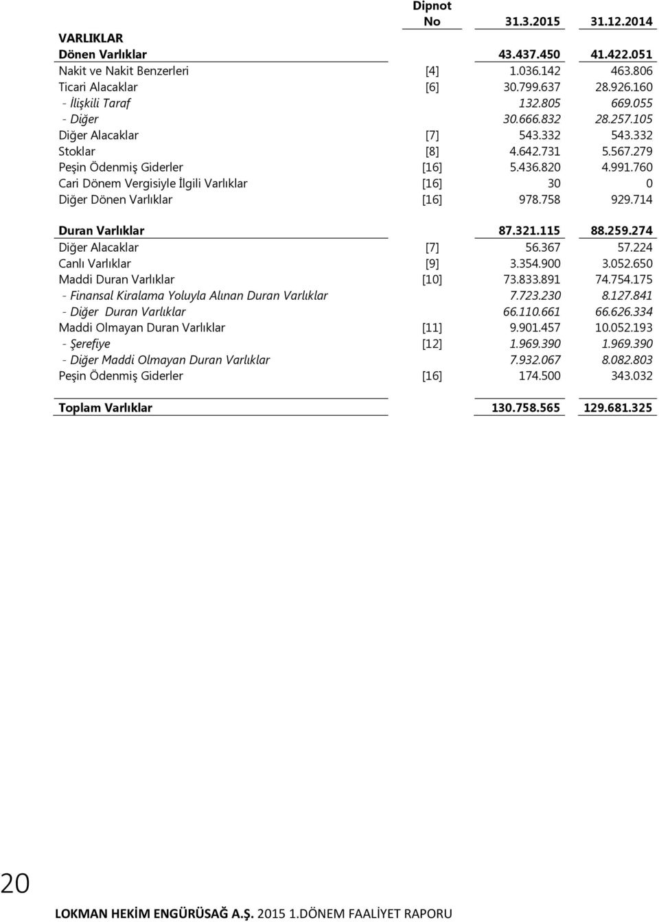 760 Cari Dönem Vergisiyle İlgili Varlıklar [16] 30 0 Diğer Dönen Varlıklar [16] 978.758 929.714 Duran Varlıklar 87.321.115 88.259.274 Diğer Alacaklar [7] 56.367 57.224 Canlı Varlıklar [9] 3.354.900 3.