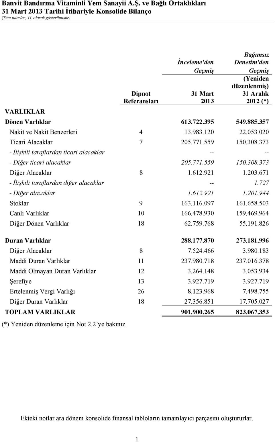 612.921 1.203.671 - İlişkili taraflardan diğer alacaklar -- 1.727 - Diğer alacaklar 1.612.921 1.201.944 Stoklar 9 163.116.097 161.658.503 Canlı Varlıklar 10 166.478.930 159.469.