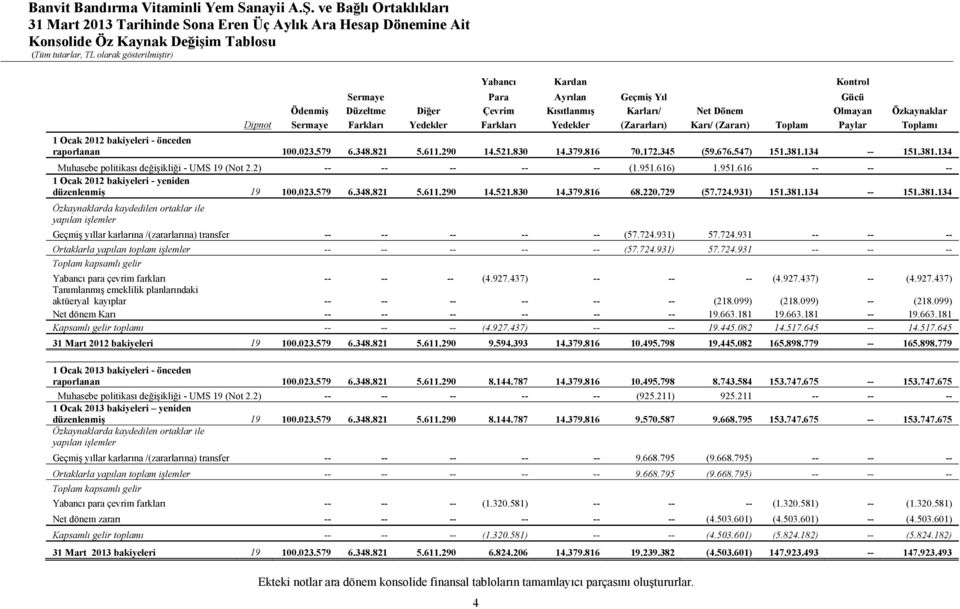 676.547) 151.381.134 -- 151.381.134 Muhasebe politikası değişikliği - UMS 19 (Not 2.2) -- -- -- -- -- (1.951.616) 1.951.616 -- -- -- 1 Ocak 2012 bakiyeleri - yeniden düzenlenmiş 19 100.023.579 6.348.