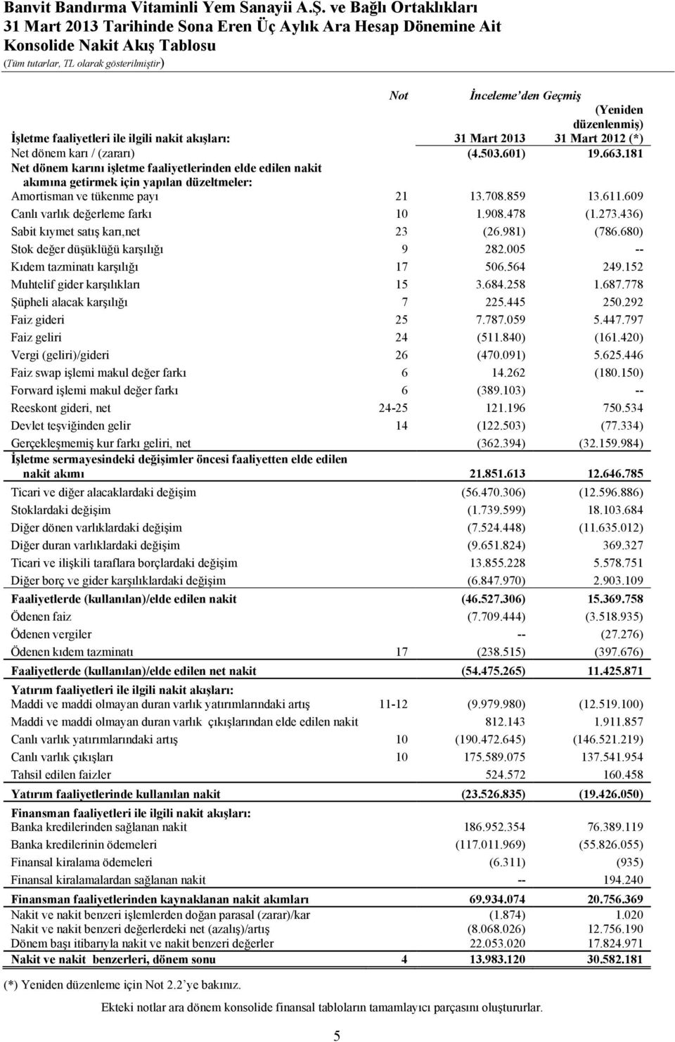 478 (1.273.436) Sabit kıymet satış karı,net 23 (26.981) (786.680) Stok değer düşüklüğü karşılığı 9 282.005 -- Kıdem tazminatı karşılığı 17 506.564 249.152 Muhtelif gider karşılıkları 15 3.684.258 1.