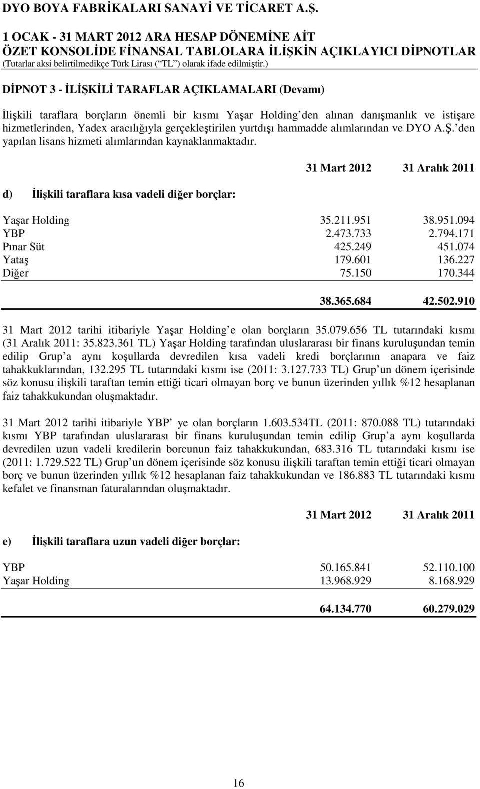 951 38.951.094 YBP 2.473.733 2.794.171 Pınar Süt 425.249 451.074 Yataş 179.601 136.227 Diğer 75.150 170.344 38.365.684 42.502.910 31 Mart 2012 tarihi itibariyle Yaşar Holding e olan borçların 35.079.