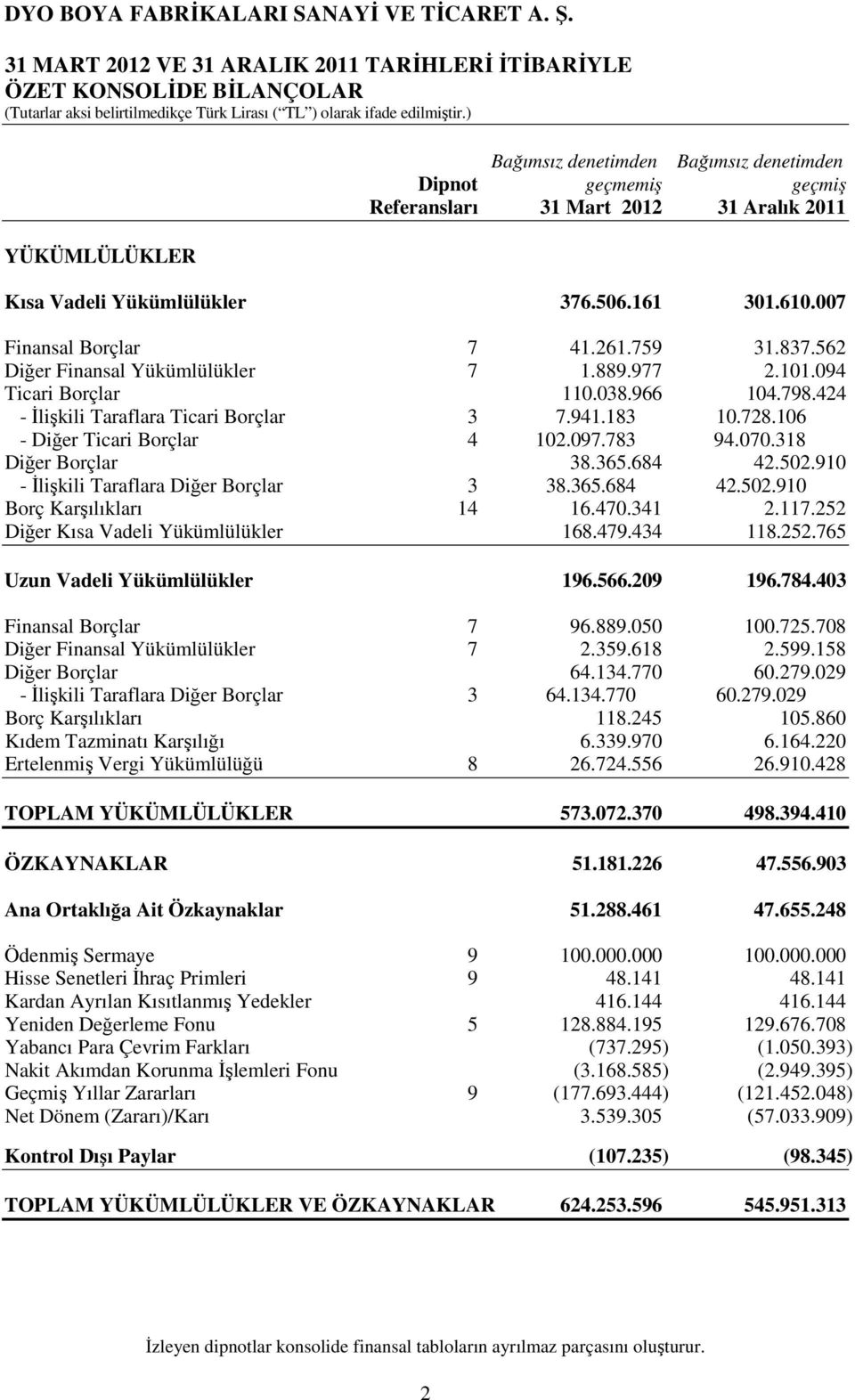 Kısa Vadeli Yükümlülükler 376.506.161 301.610.007 Finansal Borçlar 7 41.261.759 31.837.562 Diğer Finansal Yükümlülükler 7 1.889.977 2.101.094 Ticari Borçlar 110.038.966 104.798.