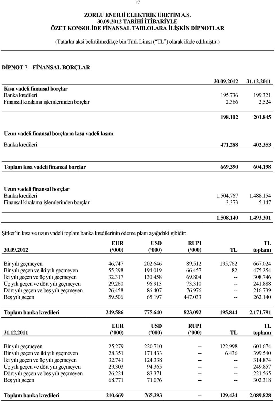 154 Finansal kiralama işlemlerinden borçlar 3.373 5.147 1.508.140 1.493.301 Şirket in kısa ve uzun vadeli toplam banka kredilerinin ödeme planı aşağıdaki gibidir: 30.09.