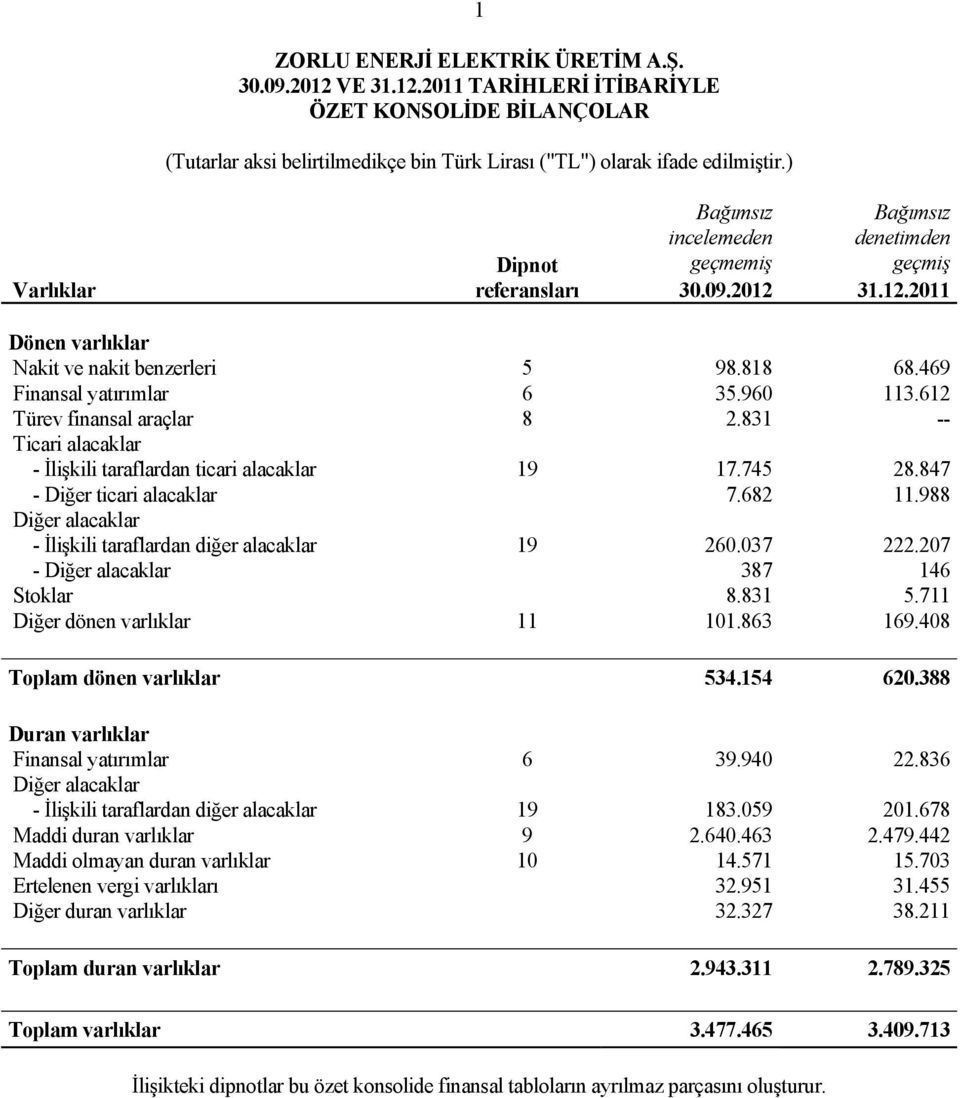 960 113.612 Türev finansal araçlar 8 2.831 -- Ticari alacaklar - İlişkili taraflardan ticari alacaklar 19 17.745 28.847 - Diğer ticari alacaklar 7.682 11.