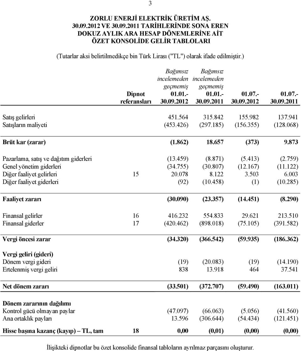) Dipnot referansları Bağımsız incelemeden geçmemiş 01.01.- 30.09.2012 Bağımsız incelemeden geçmemiş 01.01.- 30.09.2011 01.07.- 30.09.2012 01.07.- 30.09.2011 Satış gelirleri 451.564 315.842 155.