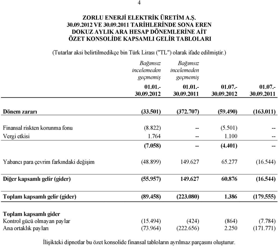 011) Finansal riskten korunma fonu (8.822) -- (5.501) -- Vergi etkisi 1.764 -- 1.100 -- (7.058) -- (4.401) -- Yabancı para çevrim farkındaki değişim (48.899) 149.627 65.277 (16.