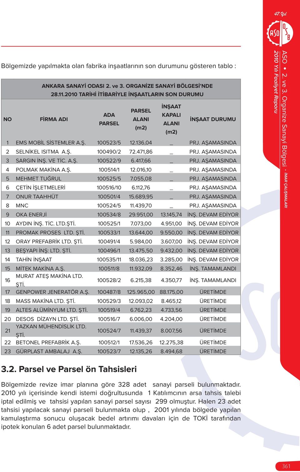 AŞAMASINDA 2 SELNİKEL ISITMA A.Ş. 100490/2 72.471,86 _ PRJ. AŞAMASINDA 3 SARGIN İNŞ. VE TİC. A.Ş. 100522/9 6.417,66 _ PRJ. AŞAMASINDA 4 POLMAK MAKİNA A.Ş. 100514/1 12.016,10 _ PRJ.