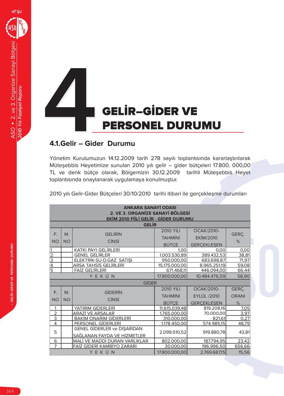 2010 yılı Gelir-Gider Bütçeleri 30/10/2010 tarihi itibari ile gerçekleşme durumları GELİR GİDER VE PERSONEL DURUMU F. NO M. NO GERÇ.