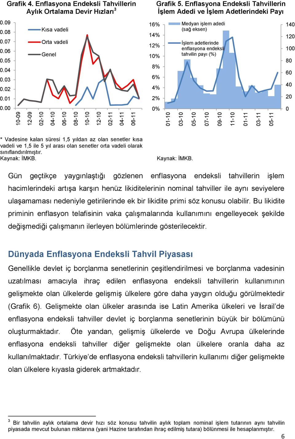 Enflasyona Endeksli Tahvillerin ĠĢlem Adedi ve ĠĢlem Adetlerindeki Payı Medyan işlem adedi (sağ eksen) İşlem adetlerinde enflasyona endeksli tahvilin payı (%) 140 120 100 80 0 40 20 0 * Vadesine