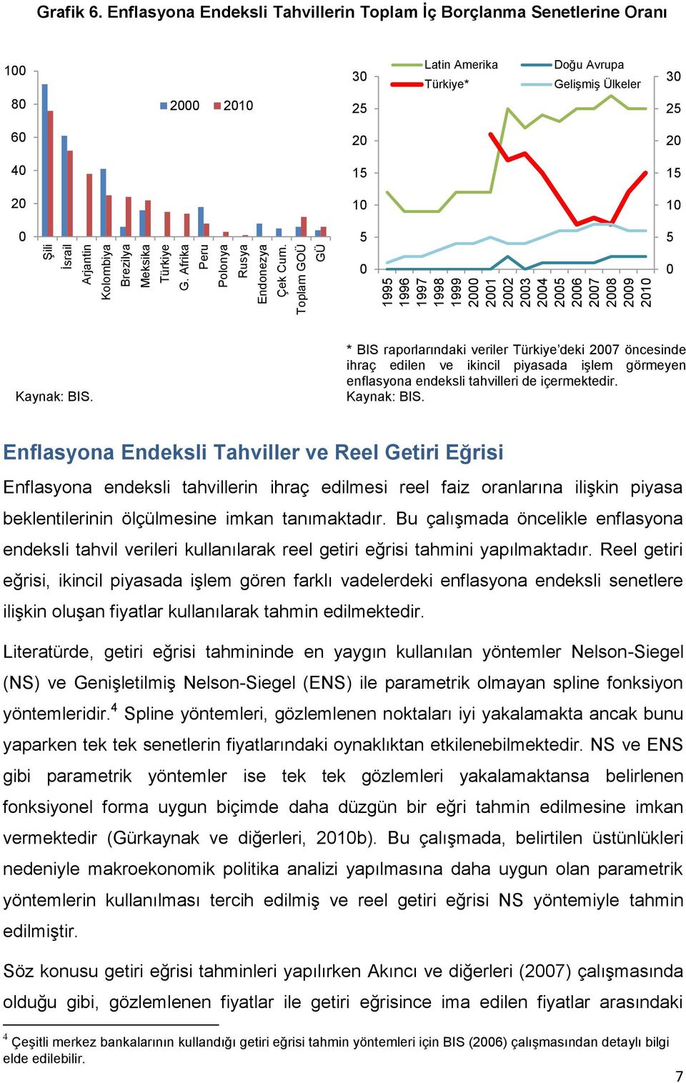 * BIS raporlarındaki veriler Türkiye deki 200 öncesinde ihraç edilen ve ikincil piyasada işlem görmeyen enflasyona endeksli tahvilleri de içermektedir. Kaynak: BIS.