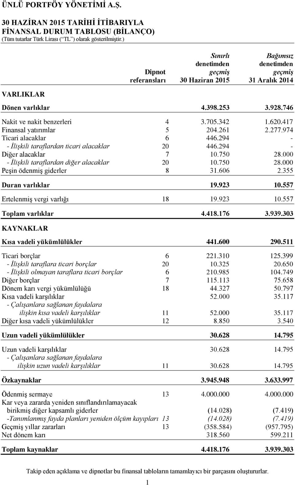 261 2.277.974 Ticari alacaklar 6 446.294 - - İlişkili taraflardan ticari alacaklar 20 446.294 - Diğer alacaklar 7 10.750 28.000 - İlişkili taraflardan diğer alacaklar 20 10.750 28.000 Peşin ödenmiş giderler 8 31.