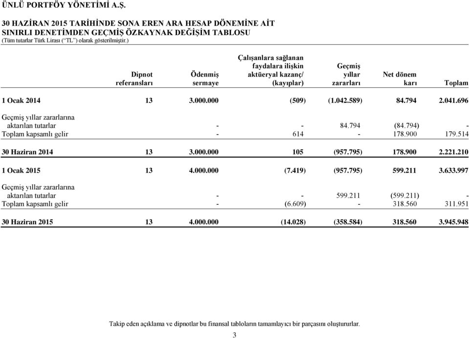 794 2.041.696 Geçmiş yıllar zararlarına aktarılan tutarlar - - 84.794 (84.794) - Toplam kapsamlı gelir - 614-178.900 179.514 30 Haziran 2014 13 3.000.000 105 (957.795) 178.900 2.221.