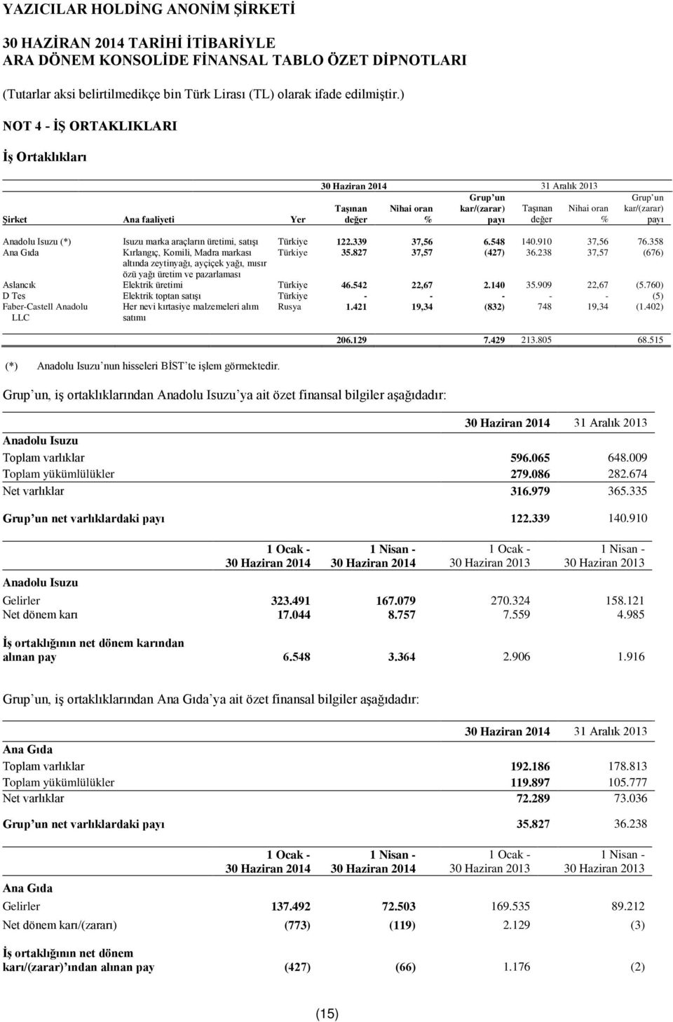 238 37,57 (676) altında zeytinyağı, ayçiçek yağı, mısır özü yağı üretim ve pazarlaması Aslancık Elektrik üretimi Türkiye 46.542 22,67 2.140 35.909 22,67 (5.