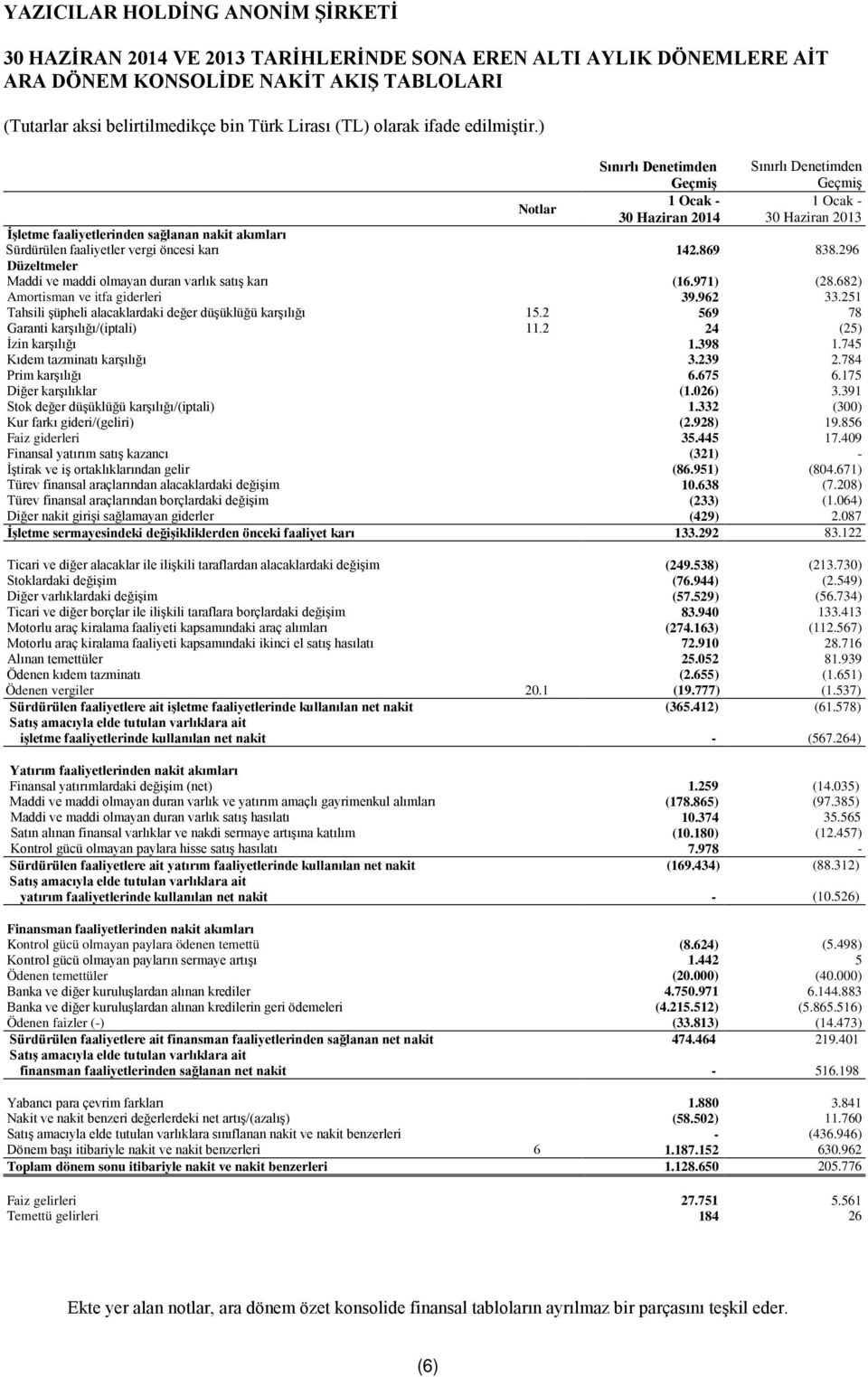 251 Tahsili şüpheli alacaklardaki değer düşüklüğü karşılığı 15.2 569 78 Garanti karşılığı/(iptali) 11.2 24 (25) İzin karşılığı 1.398 1.745 Kıdem tazminatı karşılığı 3.239 2.784 Prim karşılığı 6.675 6.