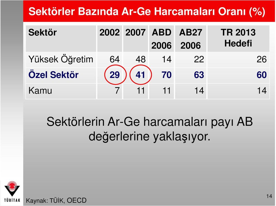 Özel Sektör 29 41 70 63 60 Kamu 7 11 11 14 14 Sektörlerin Ar-Ge