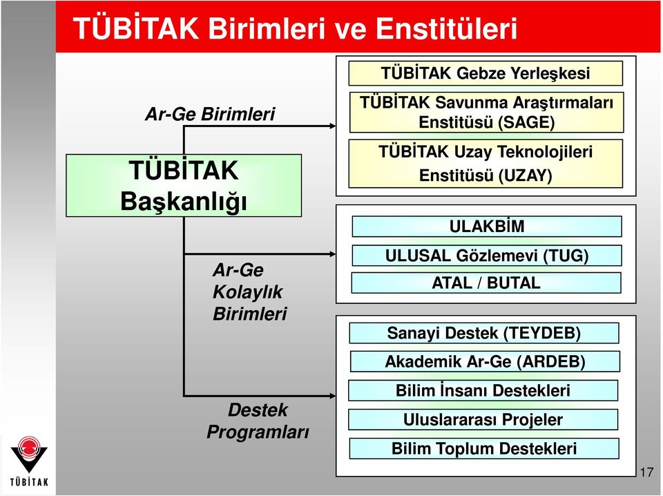 Teknolojileri Enstitüsü (UZAY) ULAKBĐM ULUSAL Gözlemevi (TUG) ATAL / BUTAL Sanayi Destek (TEYDEB)