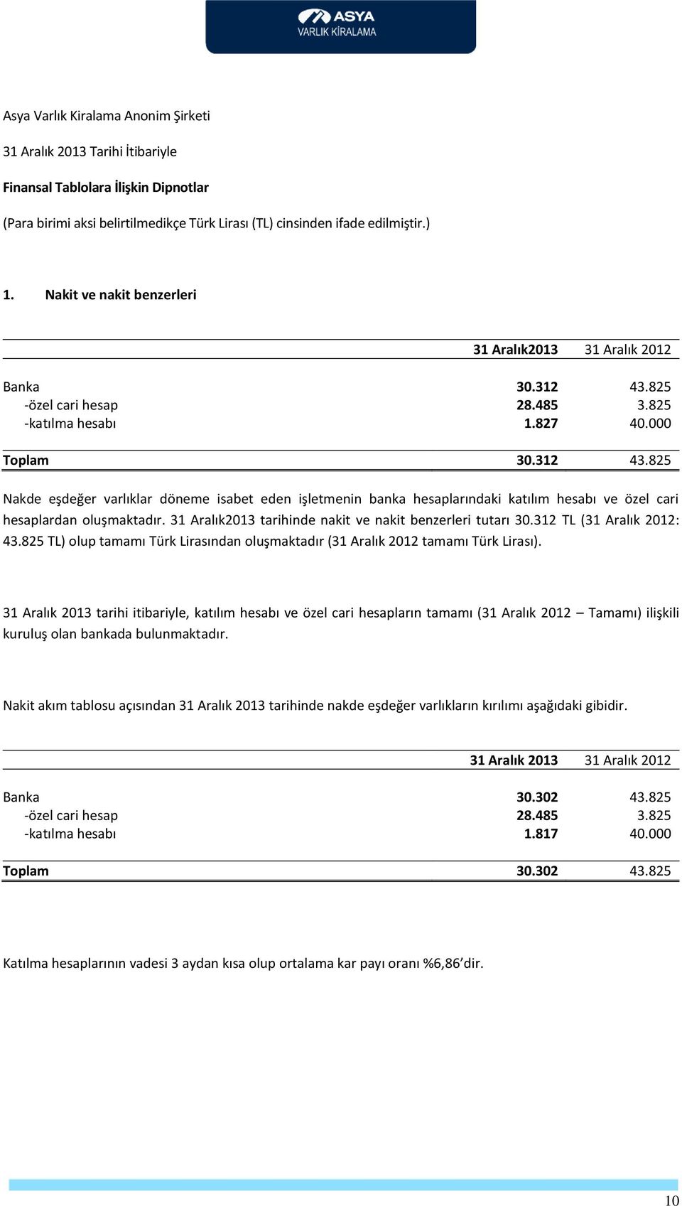 825 Nakde eşdeğer varlıklar döneme isabet eden işletmenin banka hesaplarındaki katılım hesabı ve özel cari hesaplardan oluşmaktadır. 31 Aralık2013 tarihinde nakit ve nakit benzerleri tutarı 30.