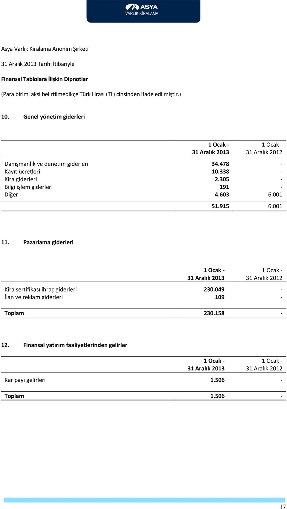 Pazarlama giderleri 1 Ocak - 1 Ocak - Kira sertifikası ihraç giderleri 230.