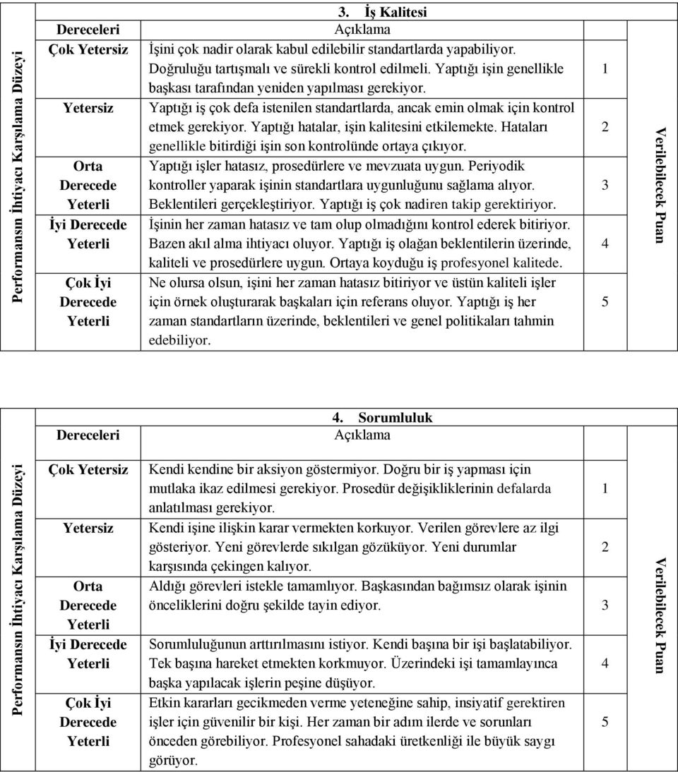 Yaptığı hatalar, işin kalitesini etkilemekte. Hataları genellikle bitirdiği işin son kontrolünde ortaya çıkıyor. Yaptığı işler hatasız, prosedürlere ve mevzuata uygun.