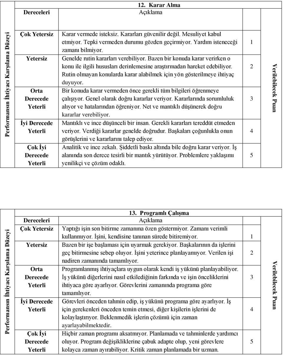 Rutin olmayan konularda karar alabilmek için yön gösterilmeye ihtiyaç duyuyor. Bir konuda karar vermeden önce gerekli tüm bilgileri öğrenmeye çalışıyor. Genel olarak doğru kararlar veriyor.