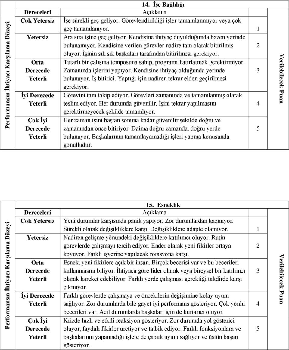 Tutarlı bir çalışma temposuna sahip, programı hatırlatmak gerektirmiyor. Zamanında işlerini yapıyor. Kendisine ihtiyaç olduğunda yerinde bulunuyor. İş bitirici.