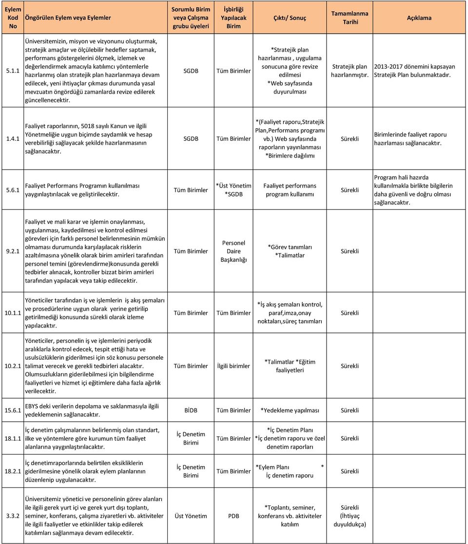 *Stratejik plan hazırlanması, uygulama sonucuna göre revize edilmesi *Web sayfasında duyurulması Stratejik plan hazırlanmıştır. 2013-2017 dönemini kapsayan Stratejik Plan bulunmaktadır. 1.4.