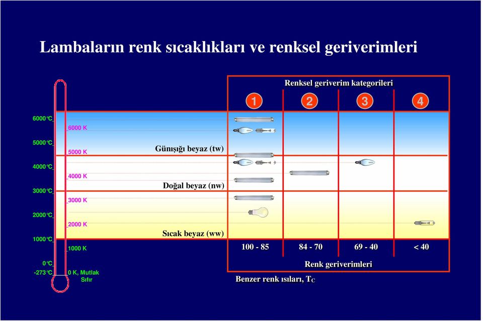 C 4000 K _3000 K Doğal beyaz (nw) 2000 C_ 1000 C 2000 K _1000 K Sıcak beyaz (ww)