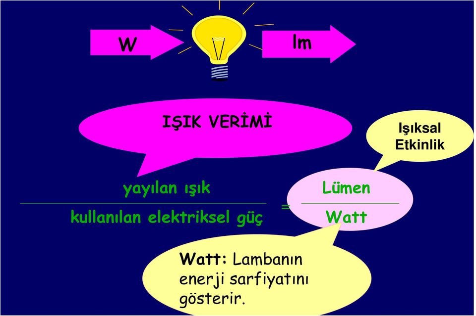 elektriksel güç = Lümen Watt