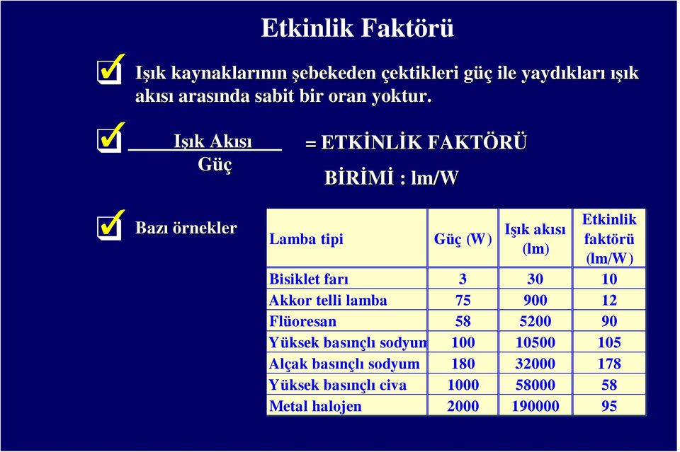 Işık k Akısı Güç Bazı örnekler = ETKİNL NLİK K FAKTÖRÜ BİRİMİ : lm/w Lamba tipi Güç (W) Işık akısı (lm) Etkinlik