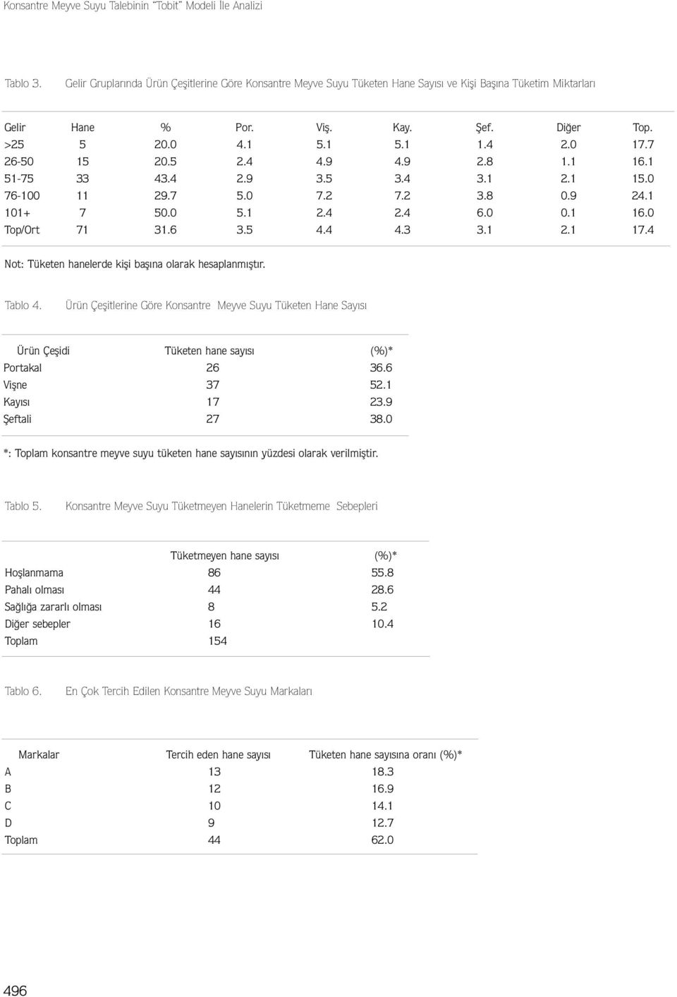 0 0.1 16.0 Top/Ort 71 31.6 3.5 4.4 4.3 3.1 2.1 17.4 Not: Tüketen hanelerde kişi başına olarak hesaplanmıştır. Tablo 4.