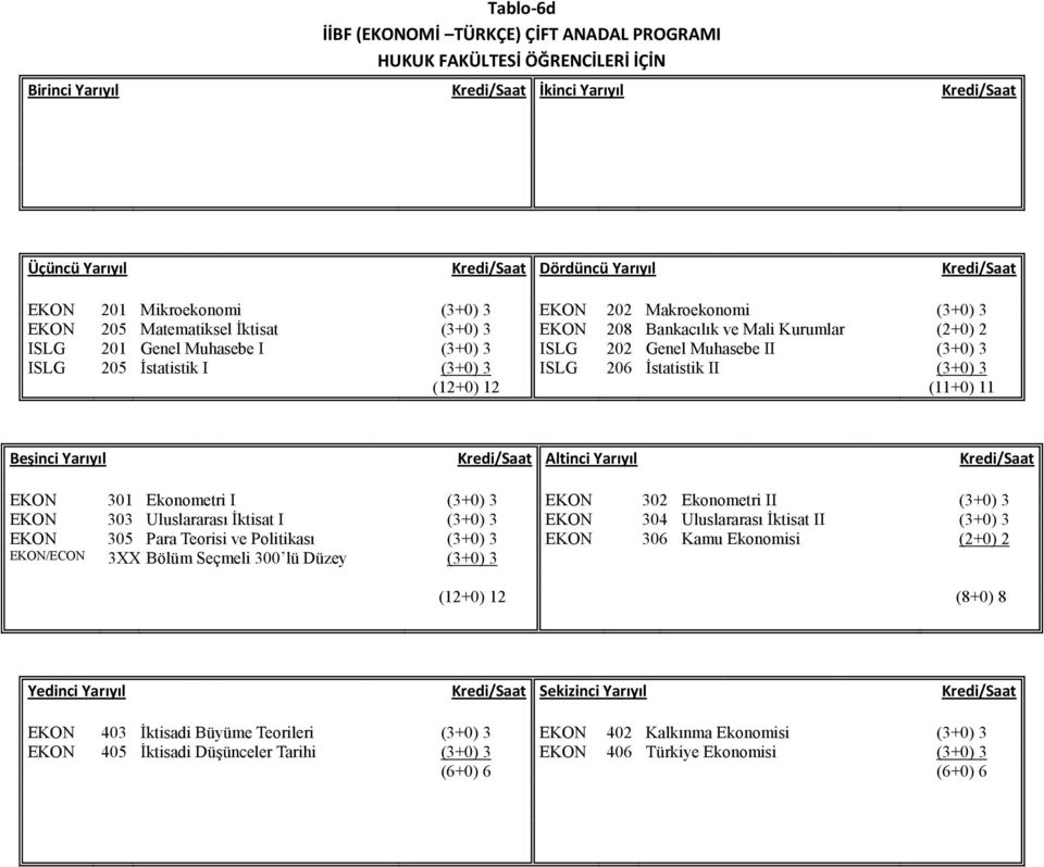 303 Uluslararası İktisat I (3+0) 3 EKON 304 Uluslararası İktisat II (3+0) 3 EKON 305 Para Teorisi ve Politikası (3+0) 3 EKON 306 Kamu Ekonomisi EKON/ECON 3XX Bölüm Seçmeli 300 lü Düzey