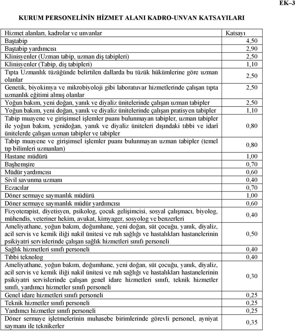 çalışan tıpta 2,50 uzmanlık eğitimi almış olanlar Yoğun bakım, yeni doğan, yanık ve diyaliz ünitelerinde çalışan uzman tabipler 2,50 Yoğun bakım, yeni doğan, yanık ve diyaliz ünitelerinde çalışan