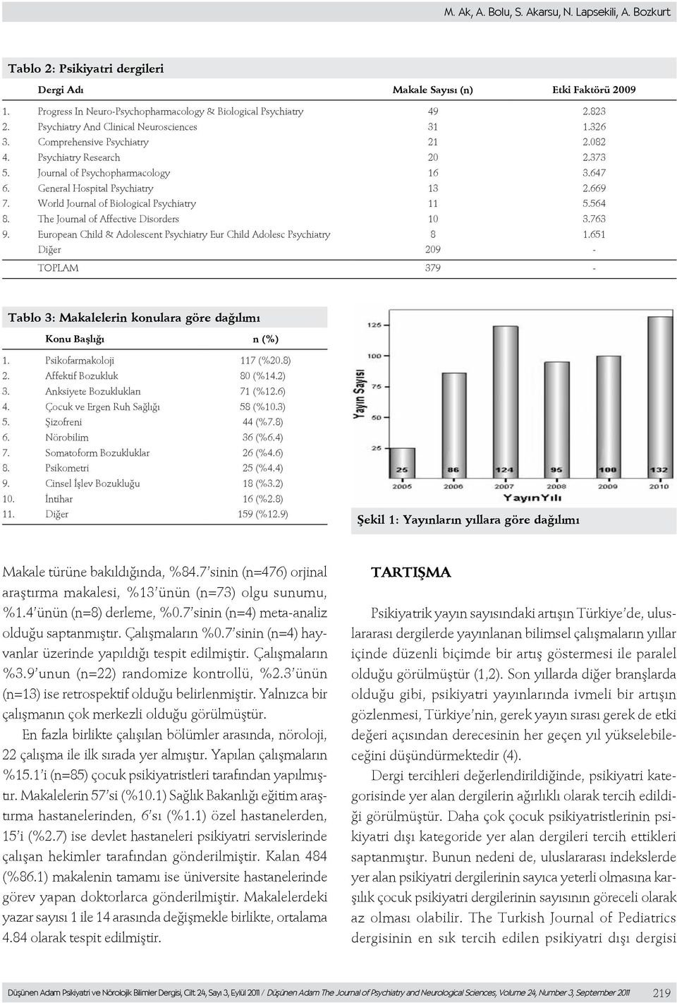 General Hospital Psychiatry 13 2.669 7. World Journal of Biological Psychiatry 11 5.564 8. The Journal of Affective Disorders 10 3.763 9.