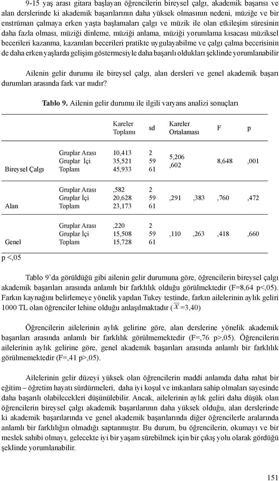 uygulayabilme ve çalgı çalma becerisinin de daha erken yaşlarda gelişim göstermesiyle daha başarılı oldukları şeklinde yorumlanabilir Ailenin gelir durumu ile bireysel çalgı, alan dersleri ve genel