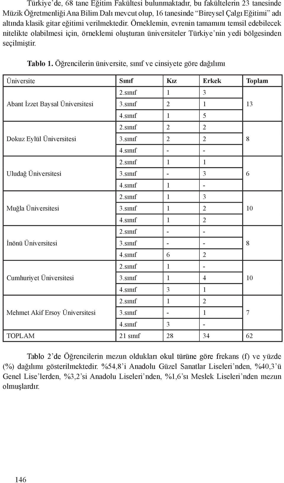 Öğrencilerin üniversite, sınıf ve cinsiyete göre dağılımı Üniversite Sınıf Kız Erkek Toplam Abant İzzet Baysal Üniversitesi Dokuz Eylül Üniversitesi Uludağ Üniversitesi Muğla Üniversitesi İnönü