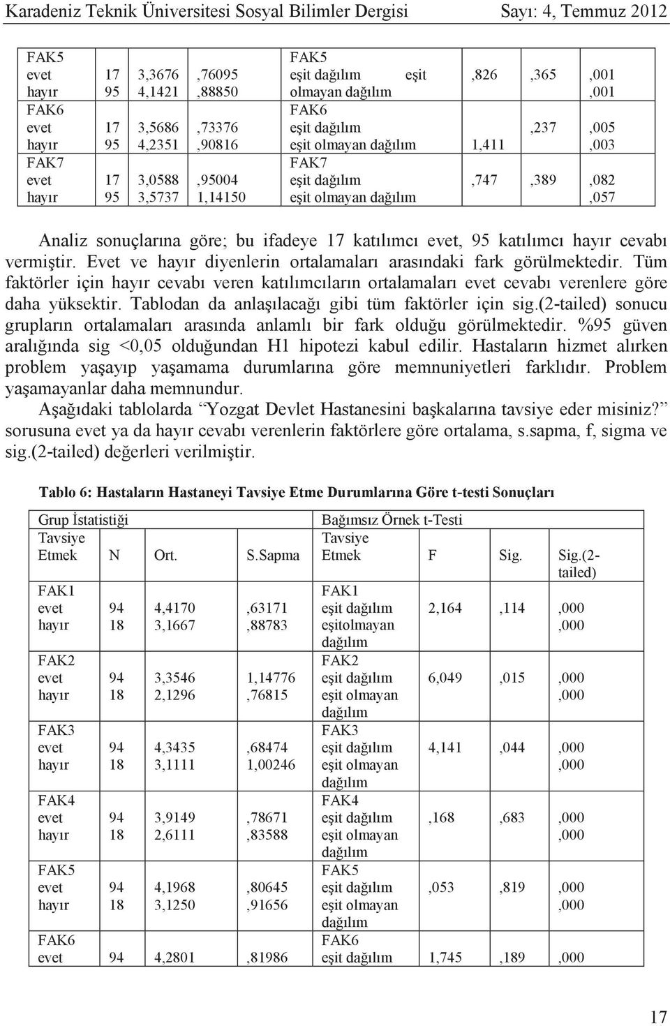 Sapma FAK1 FAK2 FAK3 FAK4 FAK5 94 18 94 18 94 18 94 18 94 18 4,40 3,1667 3,3546 2,1296 4,3435 3,1111 3,9149 2,6111 4,1968 3,1250,631,88783 1,14776,76815,68474