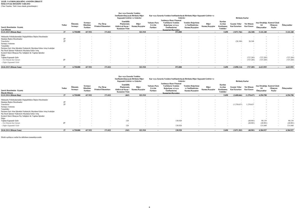 Satılmaya Hazır Finansal Emeklilik Kardan Sermaye Yabancı Para Varlıkların Yeniden Yeniden Değerleme Ana Ortaklığa Kontrol Gücü ÖdenmiĢ Pay Ġhraç Planlarında Diğer Diğer Ayrılan GeçmiĢ Yıllar Net