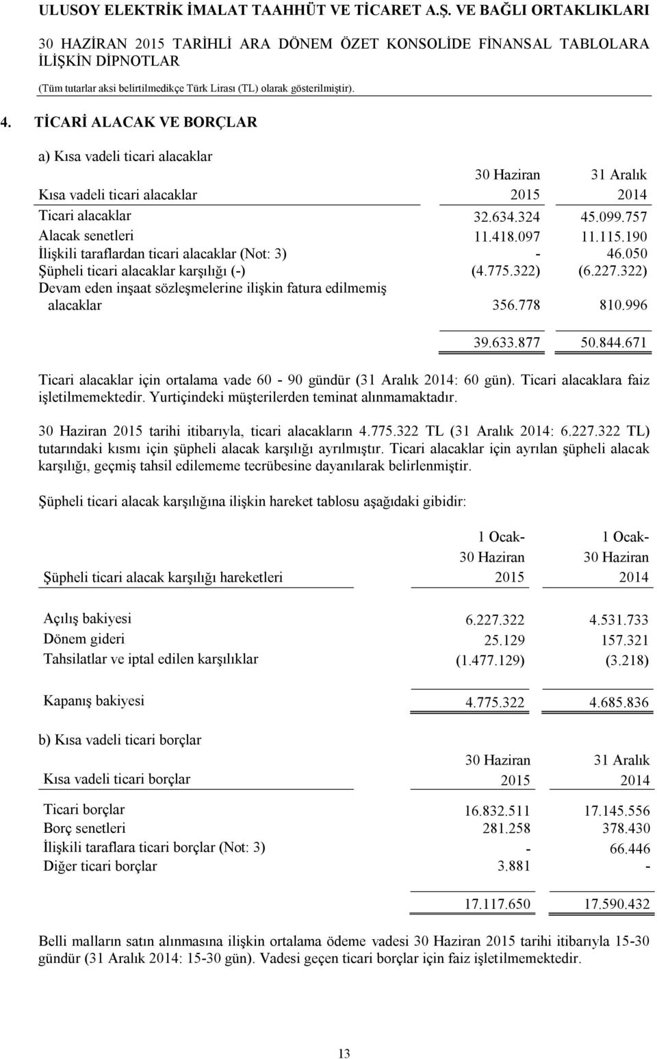 778 810.996 39.633.877 50.844.671 Ticari alacaklar için ortalama vade 60-90 gündür (31 Aralık 2014: 60 gün). Ticari alacaklara faiz işletilmemektedir.