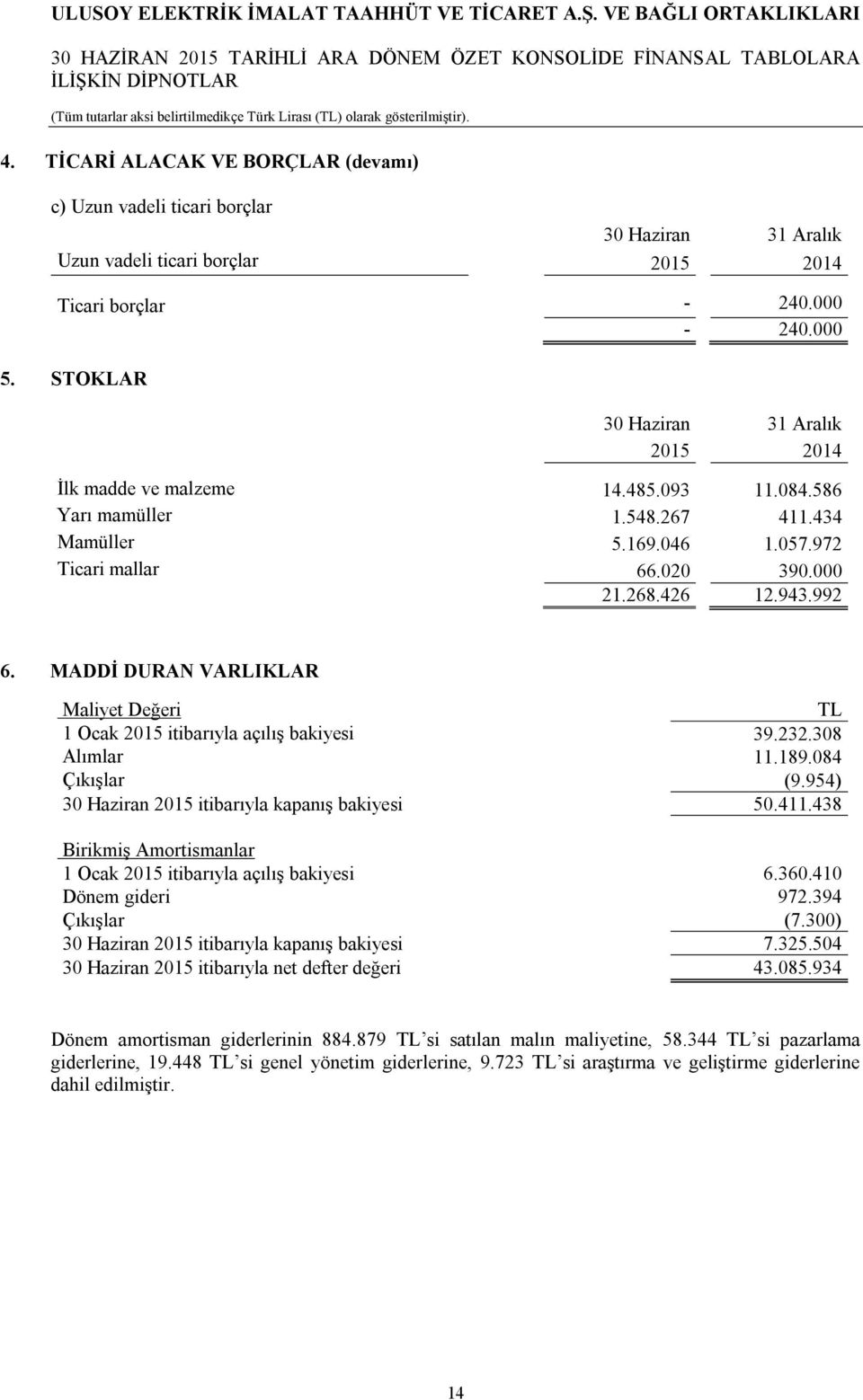 MADDİ DURAN VARLIKLAR Maliyet Değeri TL 1 Ocak 2015 itibarıyla açılış bakiyesi 39.232.308 Alımlar 11.189.084 Çıkışlar (9.954) 30 Haziran 2015 itibarıyla kapanış bakiyesi 50.411.