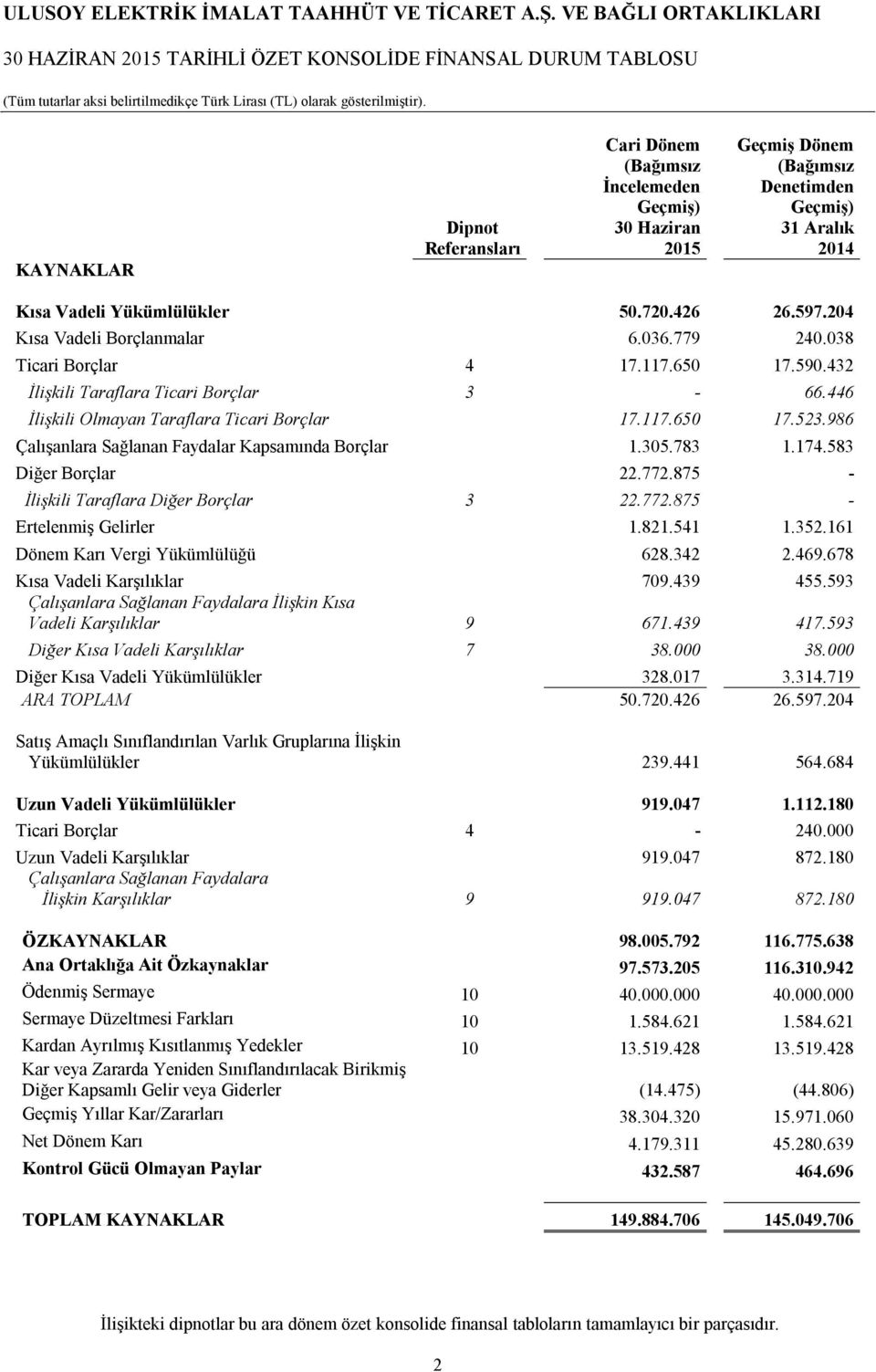 446 İlişkili Olmayan Taraflara Ticari Borçlar 17.117.650 17.523.986 Çalışanlara Sağlanan Faydalar Kapsamında Borçlar 1.305.783 1.174.583 Diğer Borçlar 22.772.