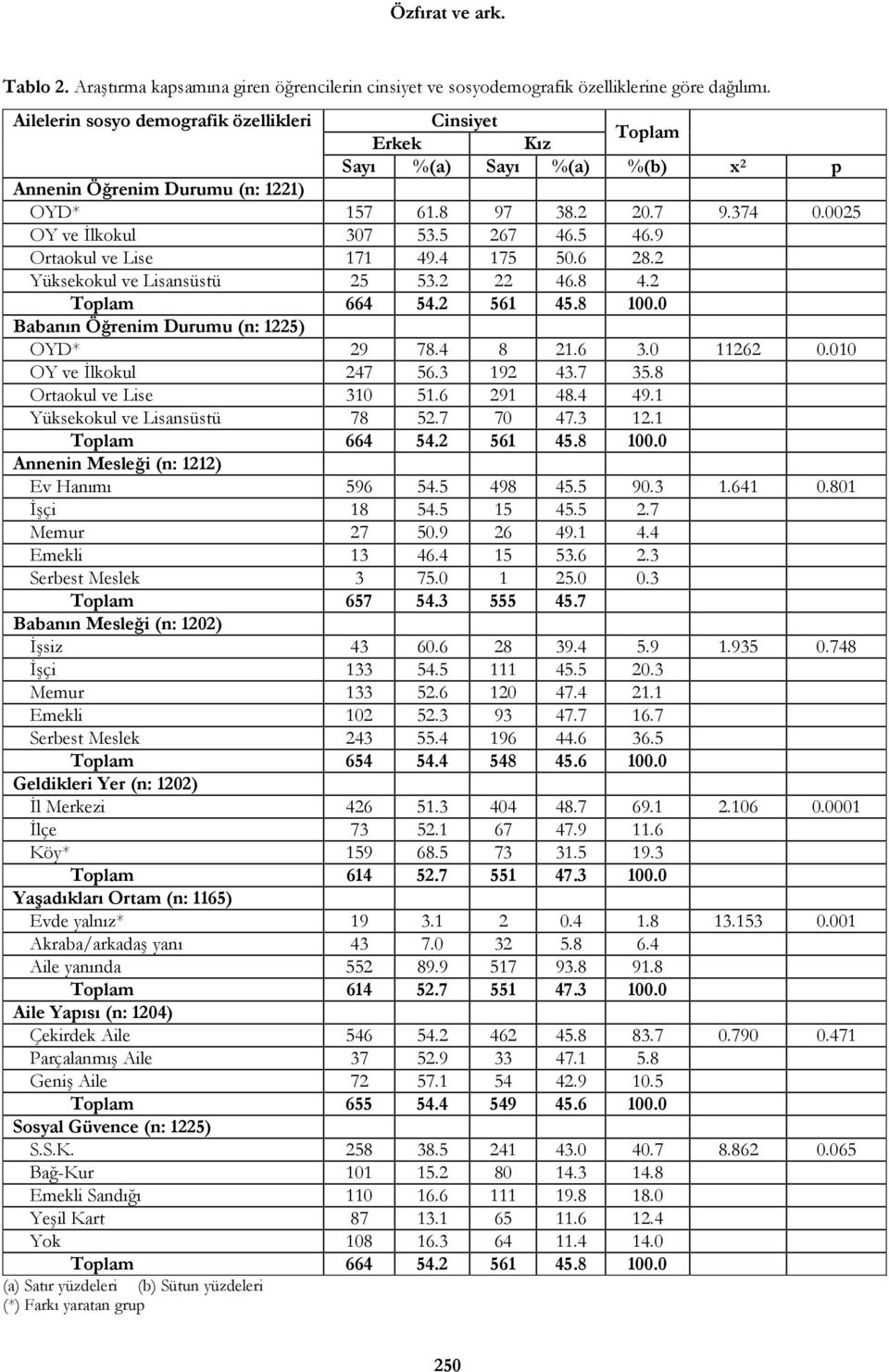 5 46.9 Ortaokul ve Lise 171 49.4 175 50.6 28.2 Yüksekokul ve Lisansüstü 25 53.2 22 46.8 4.2 Toplam 664 54.2 561 45.8 100.0 Babanın Öğrenim Durumu (n: 1225) OYD* 29 78.4 8 21.6 3.0 11262 0.