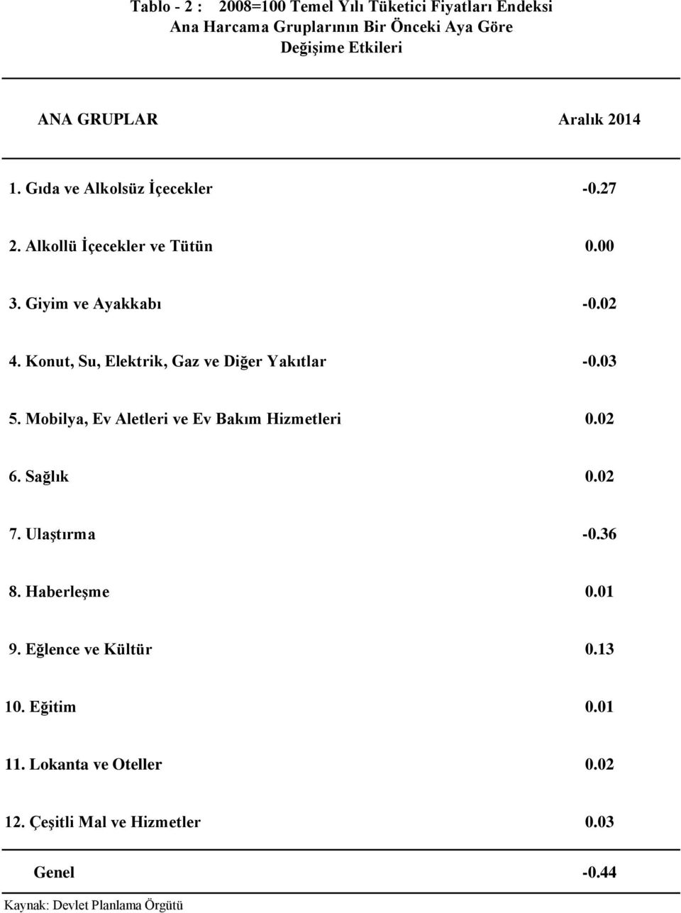 Konut, Su, Elektrik, Gaz ve Diğer Yakıtlar -0.03 5. Mobilya, Ev Aletleri ve Ev Bakım Hizmetleri 0.02 6. Sağlık 0.02 7.