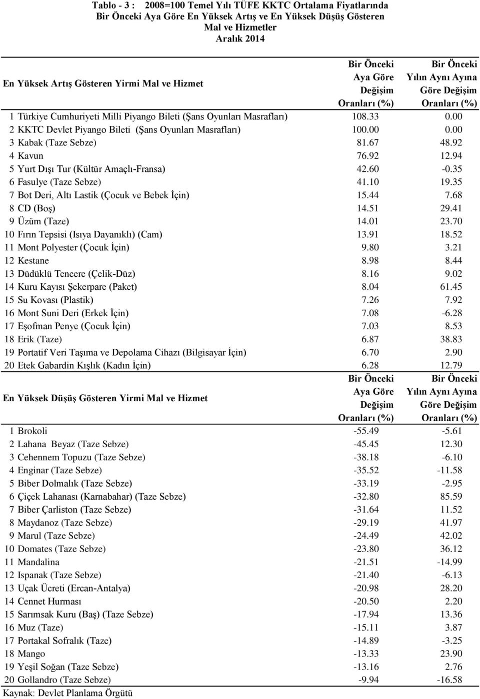 92 4 Kavun 76.92 12.94 5 Yurt Dışı Tur (Kültür Amaçlı-Fransa) 42.60-0.35 6 Fasulye (Taze Sebze) 41.10 19.35 7 Bot Deri, Altı Lastik (Çocuk ve Bebek İçin) 15.44 7.68 8 CD (Boş) 14.51 29.