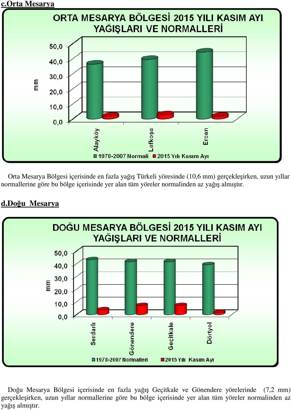 doğu Mesarya Doğu Mesarya Bölgesi içerisinde en fazla yağış Geçitkale ve Gönendere yörelerinde (7,2 mm)