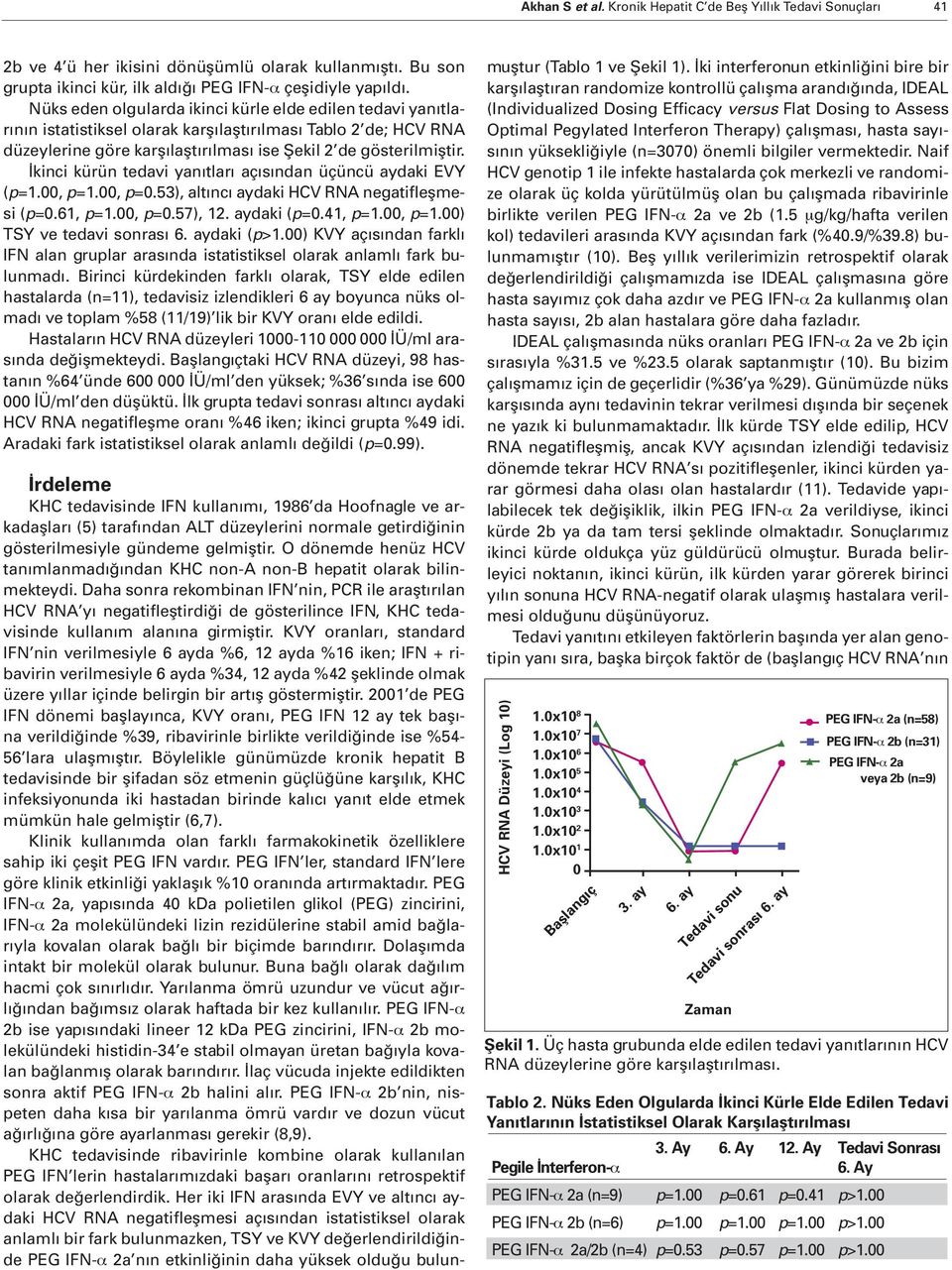 İkinci kürün tedavi yanıtları açısından üçüncü aydaki EVY (p=1.00, p=1.00, p=0.53), altıncı aydaki HCV RNA negatifleşmesi (p=0.61, p=1.00, p=0.57), 12. aydaki (p=0.41, p=1.00, p=1.00) TSY ve tedavi sonrası 6.