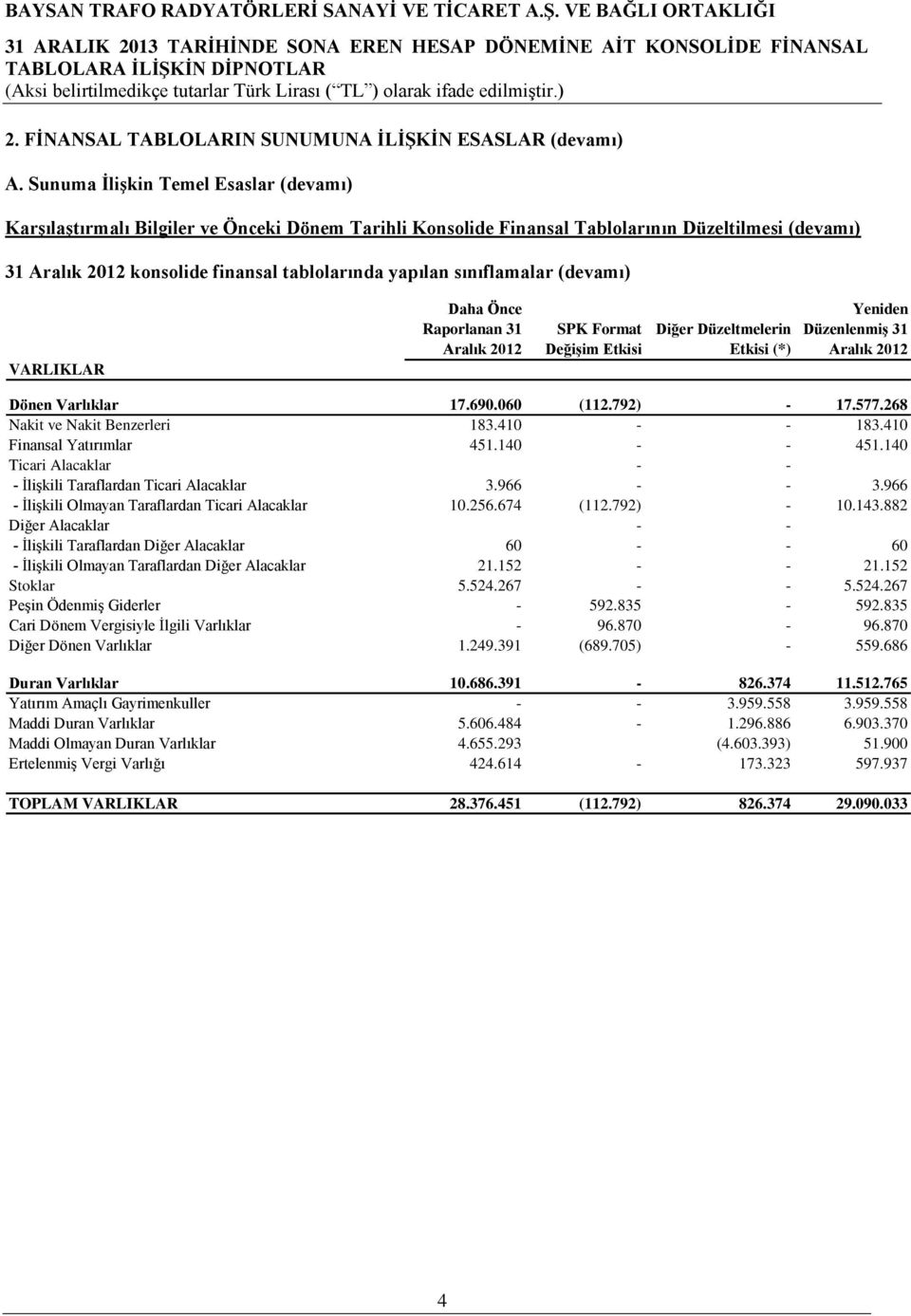 sınıflamalar (devamı) VARLIKLAR Daha Önce Raporlanan 31 Aralık 2012 SPK Format DeğiĢim Etkisi Diğer Düzeltmelerin Etkisi (*) Yeniden DüzenlenmiĢ 31 Aralık 2012 Dönen Varlıklar 17.690.060 (112.